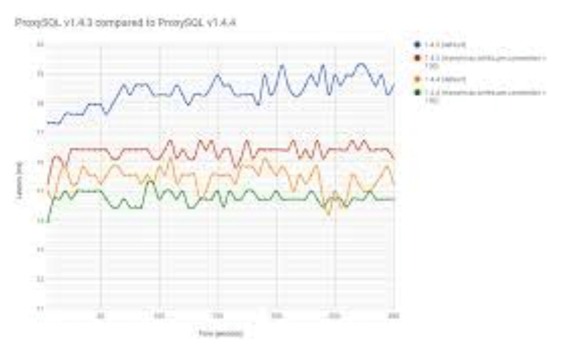 Benchmarking ProxySQL 1.4.4