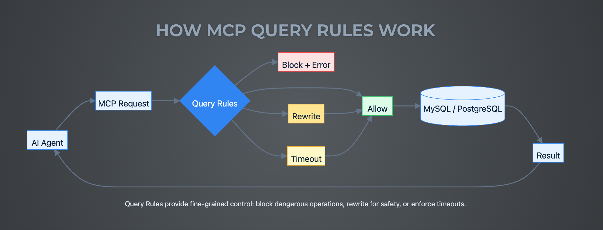 How MCP Query Rules Work — block, rewrite, timeout, or allow before reaching MySQL
