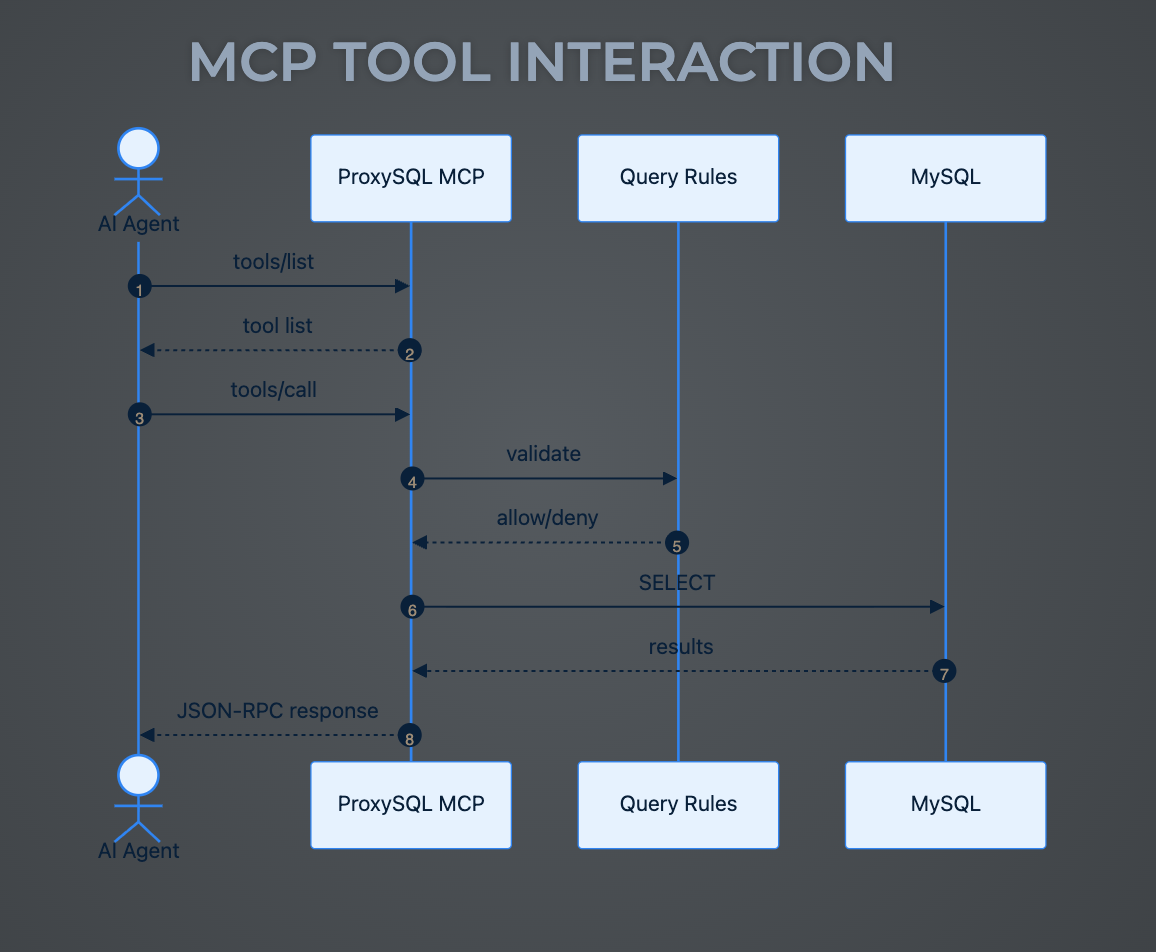 MCP Tool Interaction — sequence diagram showing how AI agents call ProxySQL MCP tools