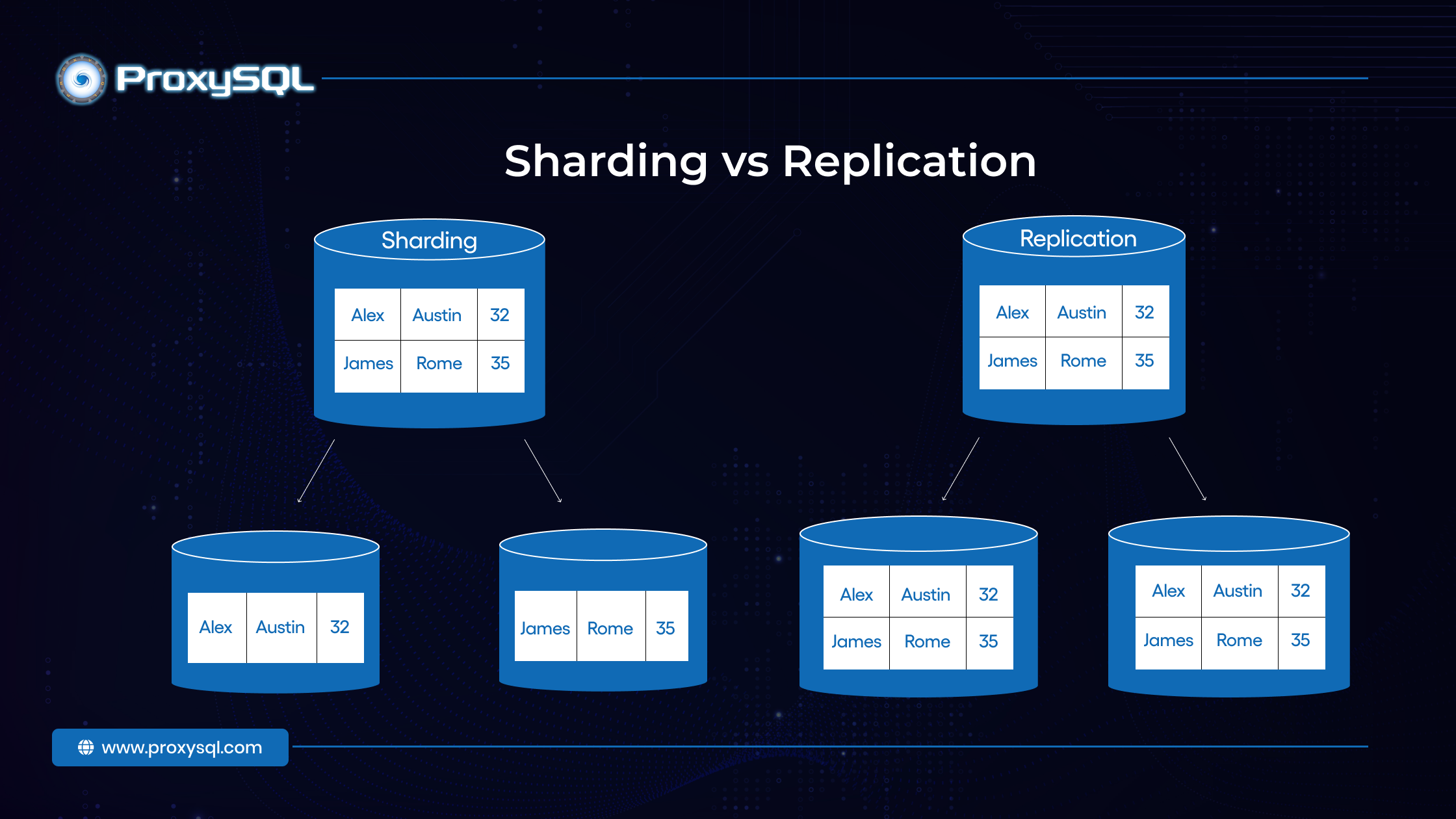 Sharding vs Replication