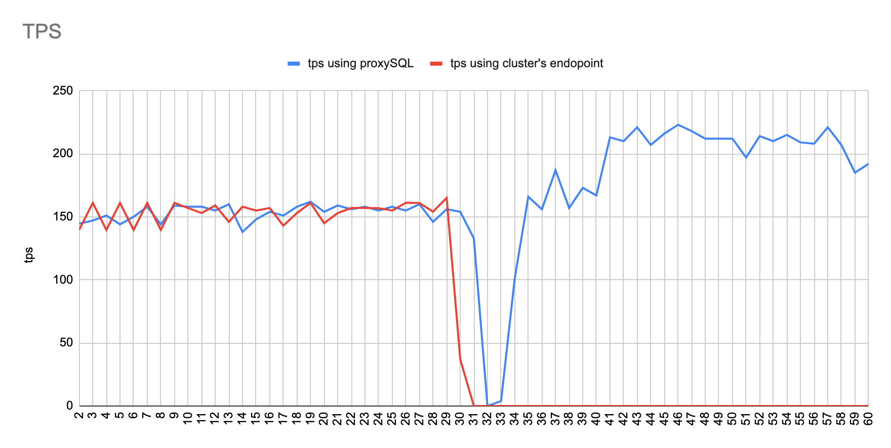 Failover comparison in Aurora MySQL 2.10.0 using proxySQL vs Aurora's cluster endpoint