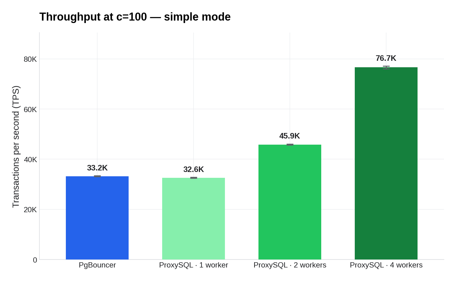 Throughput at c=100, simple mode