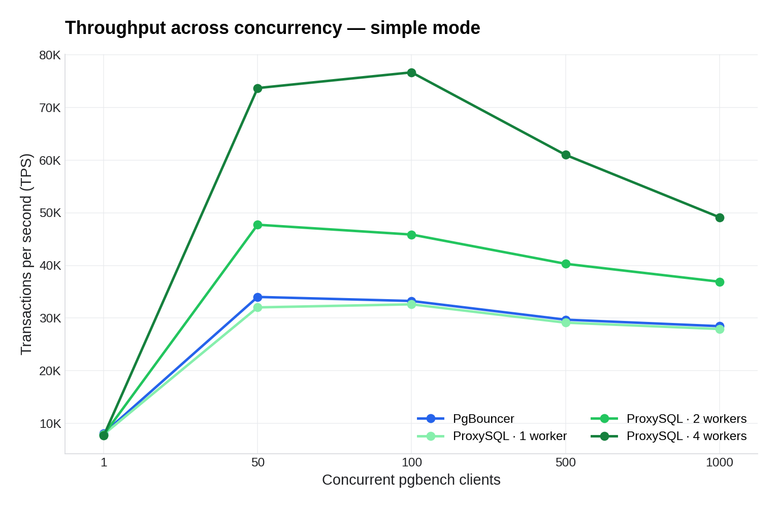 Throughput across concurrency, simple mode
