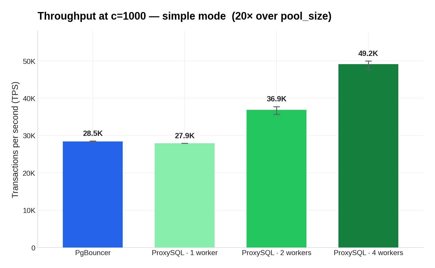 Throughput at c=1000, simple mode — 20× over pool_size