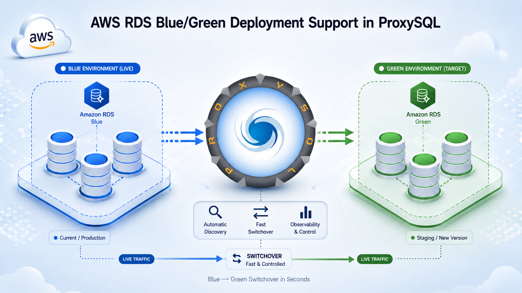 How to Configure ProxySQL for AWS RDS Blue/Green Deployments