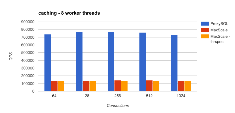 8 worker threads