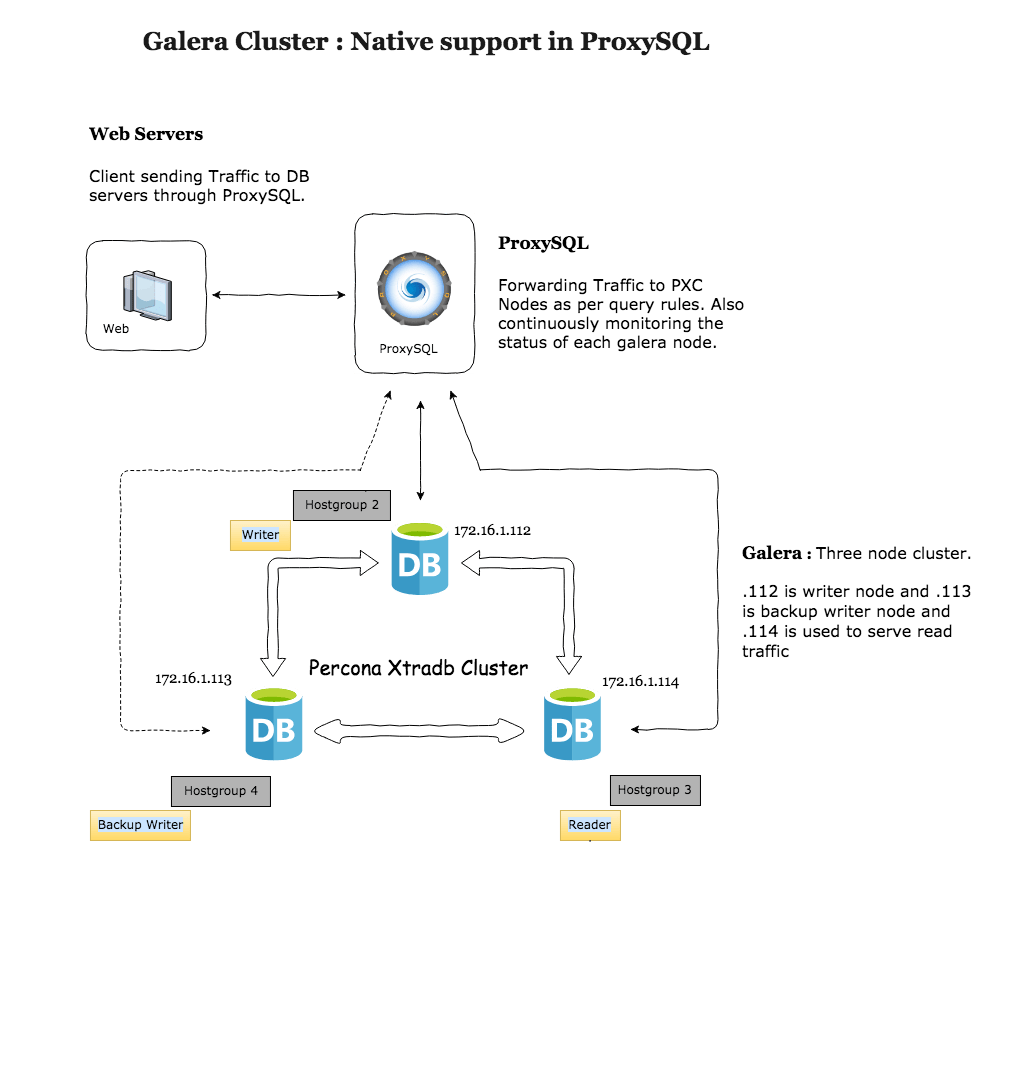Native Galera Support In ProxySQL