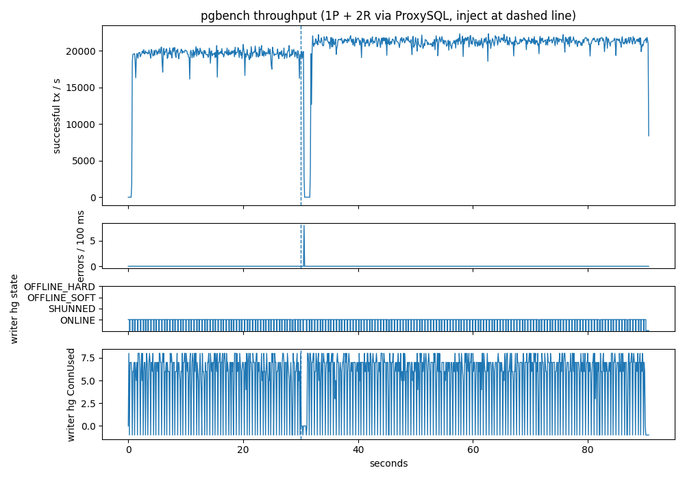 Throughput, errors, and writer-hg state across the failover