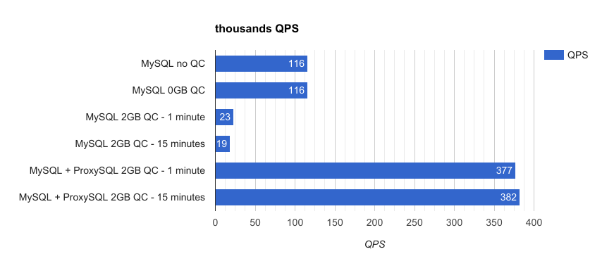 ProxySQL Query Cache results