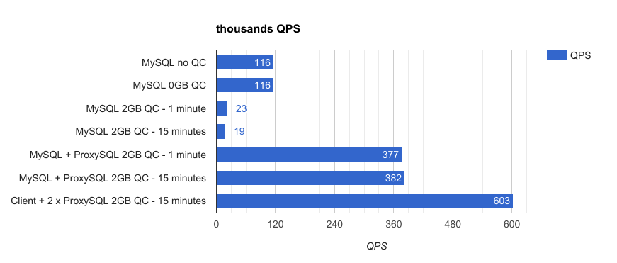 ProxySQL Query Cache results
