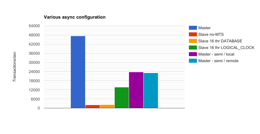 various async replication